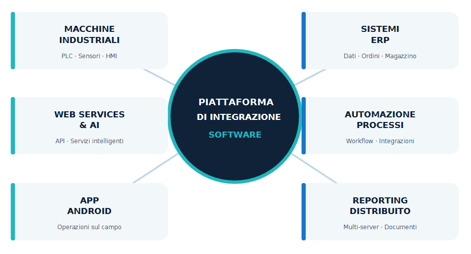Come integrare